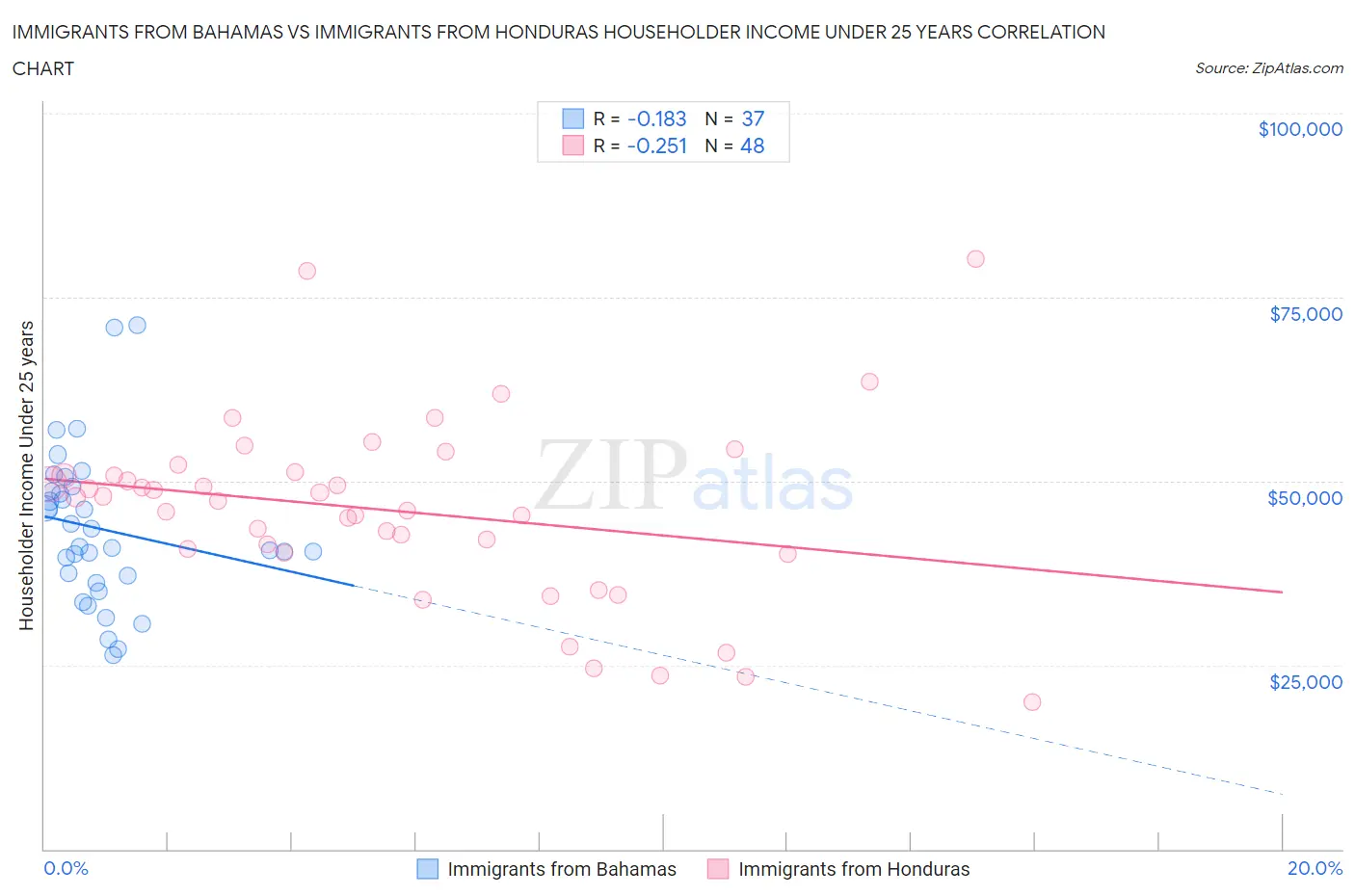 Immigrants from Bahamas vs Immigrants from Honduras Householder Income Under 25 years