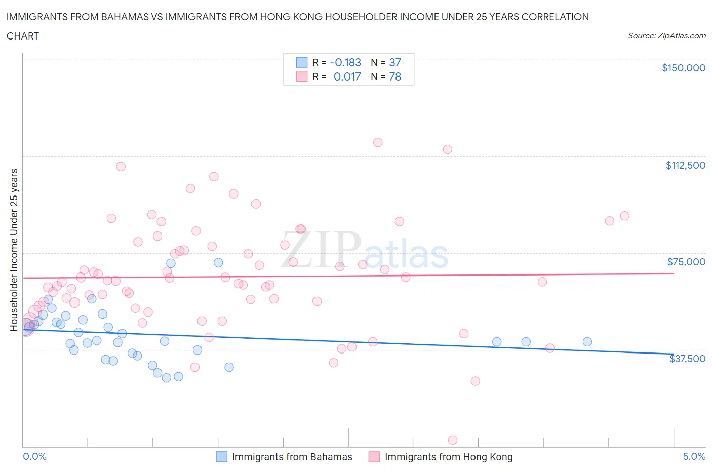 Immigrants from Bahamas vs Immigrants from Hong Kong Householder Income Under 25 years