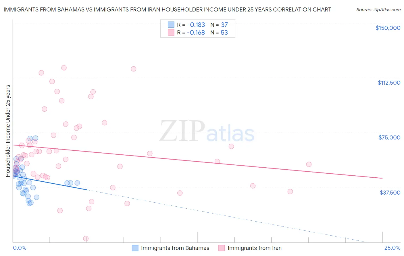 Immigrants from Bahamas vs Immigrants from Iran Householder Income Under 25 years