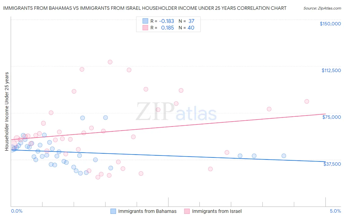 Immigrants from Bahamas vs Immigrants from Israel Householder Income Under 25 years