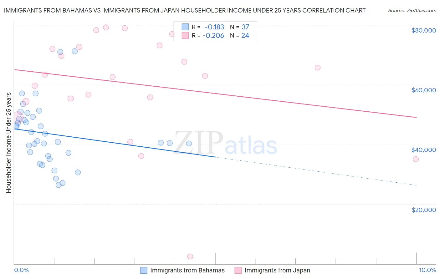 Immigrants from Bahamas vs Immigrants from Japan Householder Income Under 25 years