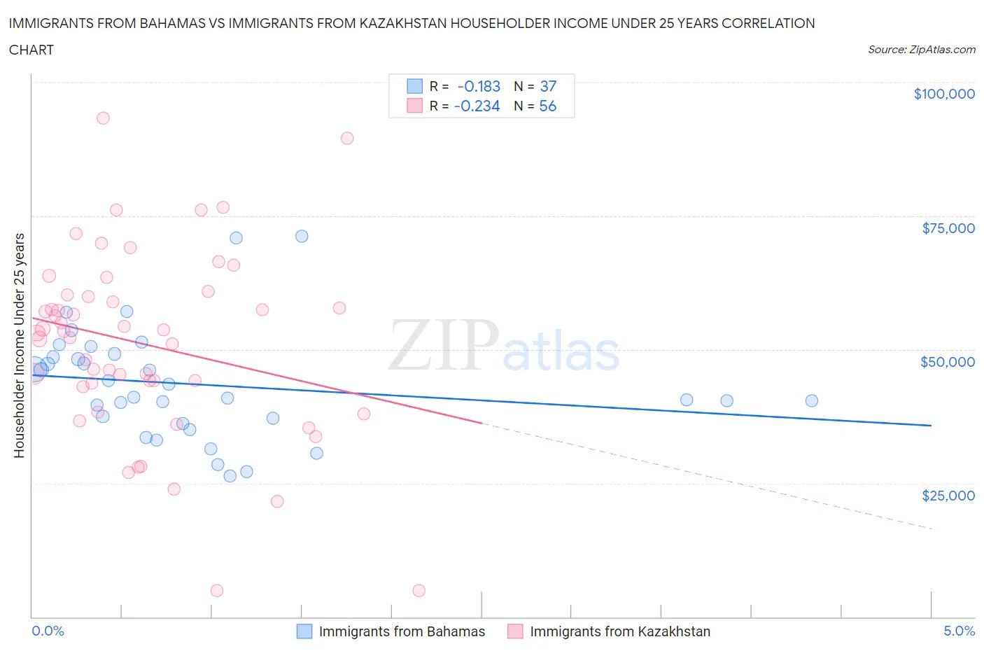 Immigrants from Bahamas vs Immigrants from Kazakhstan Householder Income Under 25 years