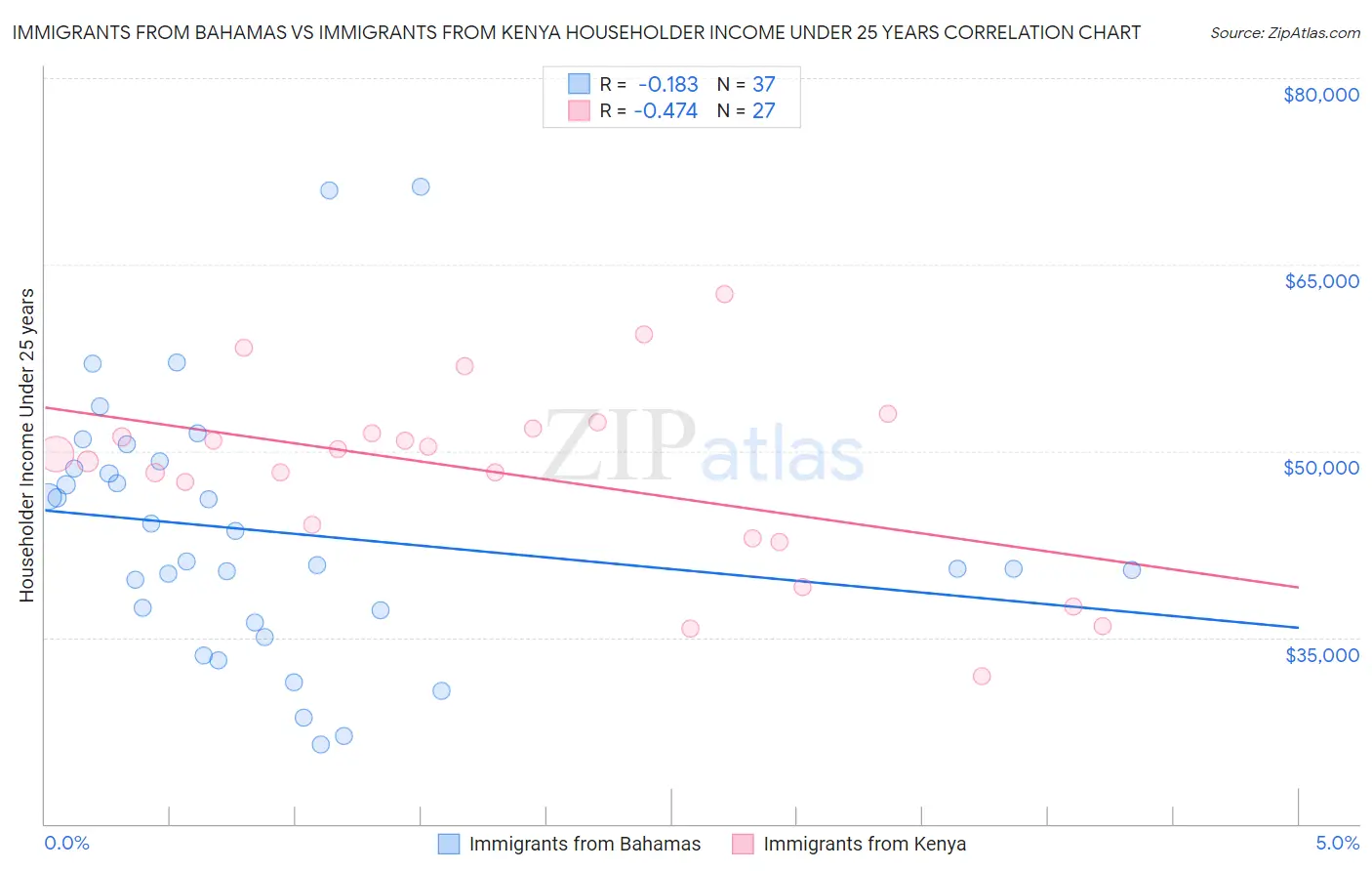 Immigrants from Bahamas vs Immigrants from Kenya Householder Income Under 25 years