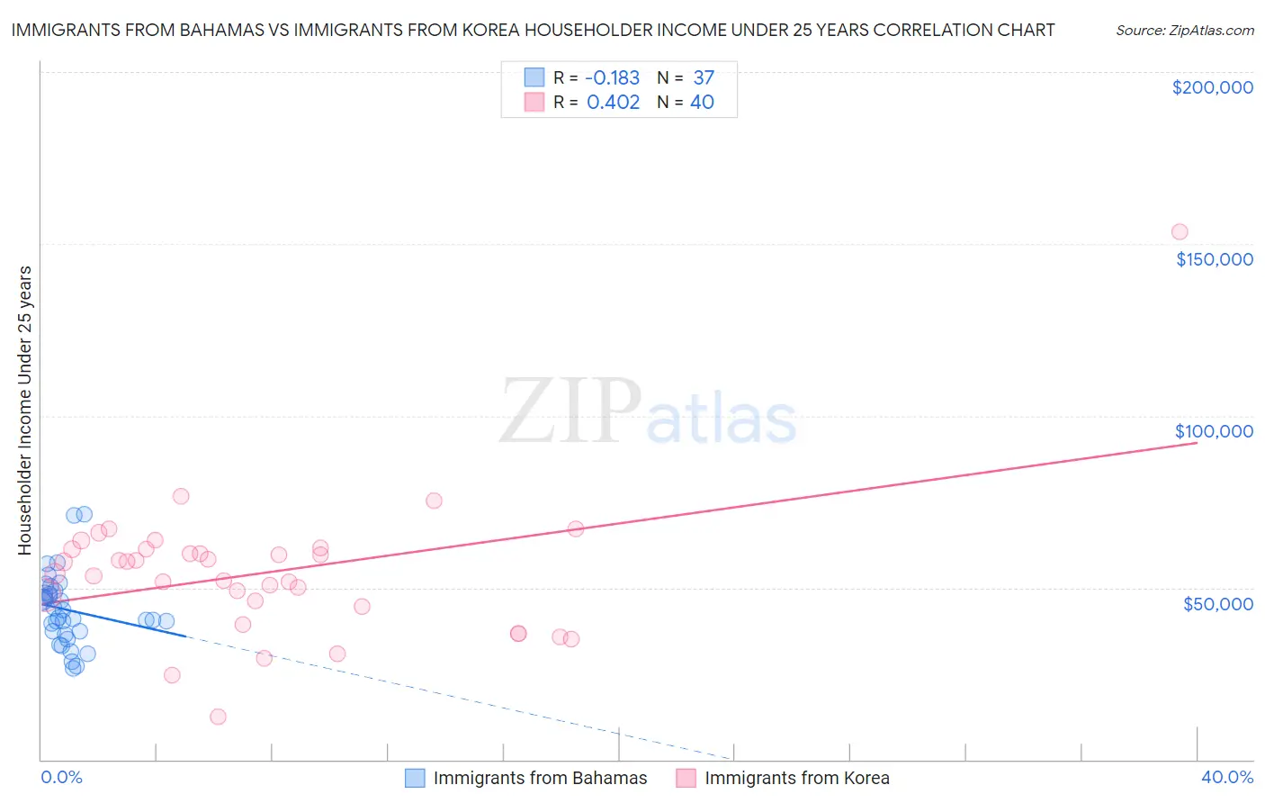 Immigrants from Bahamas vs Immigrants from Korea Householder Income Under 25 years