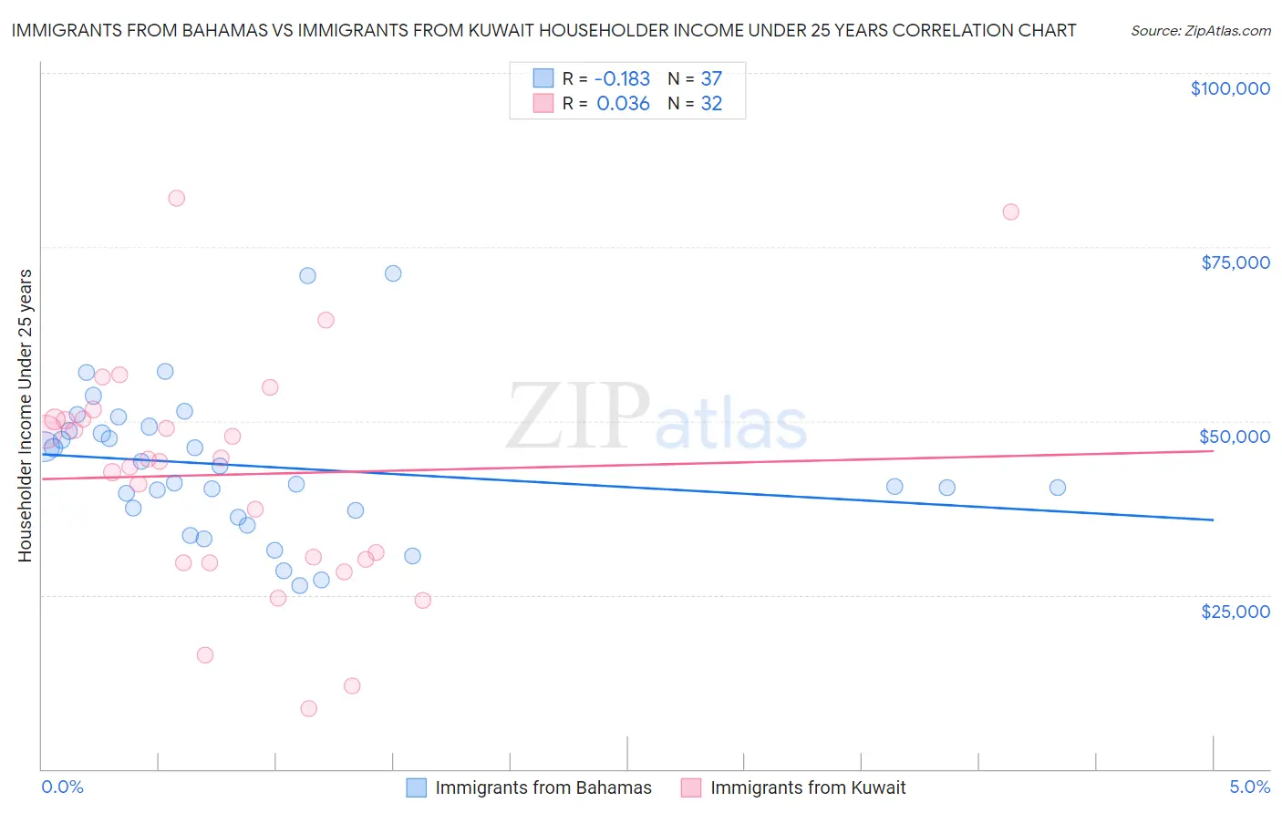 Immigrants from Bahamas vs Immigrants from Kuwait Householder Income Under 25 years