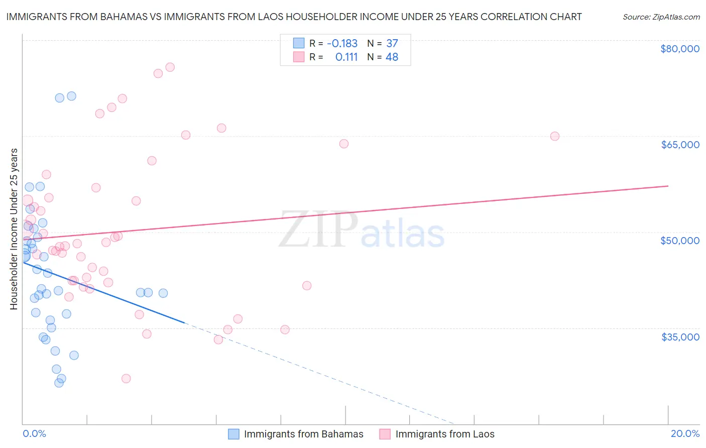 Immigrants from Bahamas vs Immigrants from Laos Householder Income Under 25 years