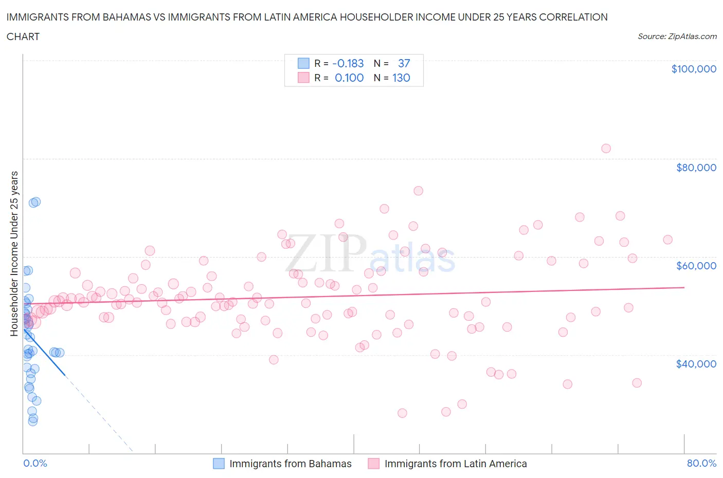 Immigrants from Bahamas vs Immigrants from Latin America Householder Income Under 25 years