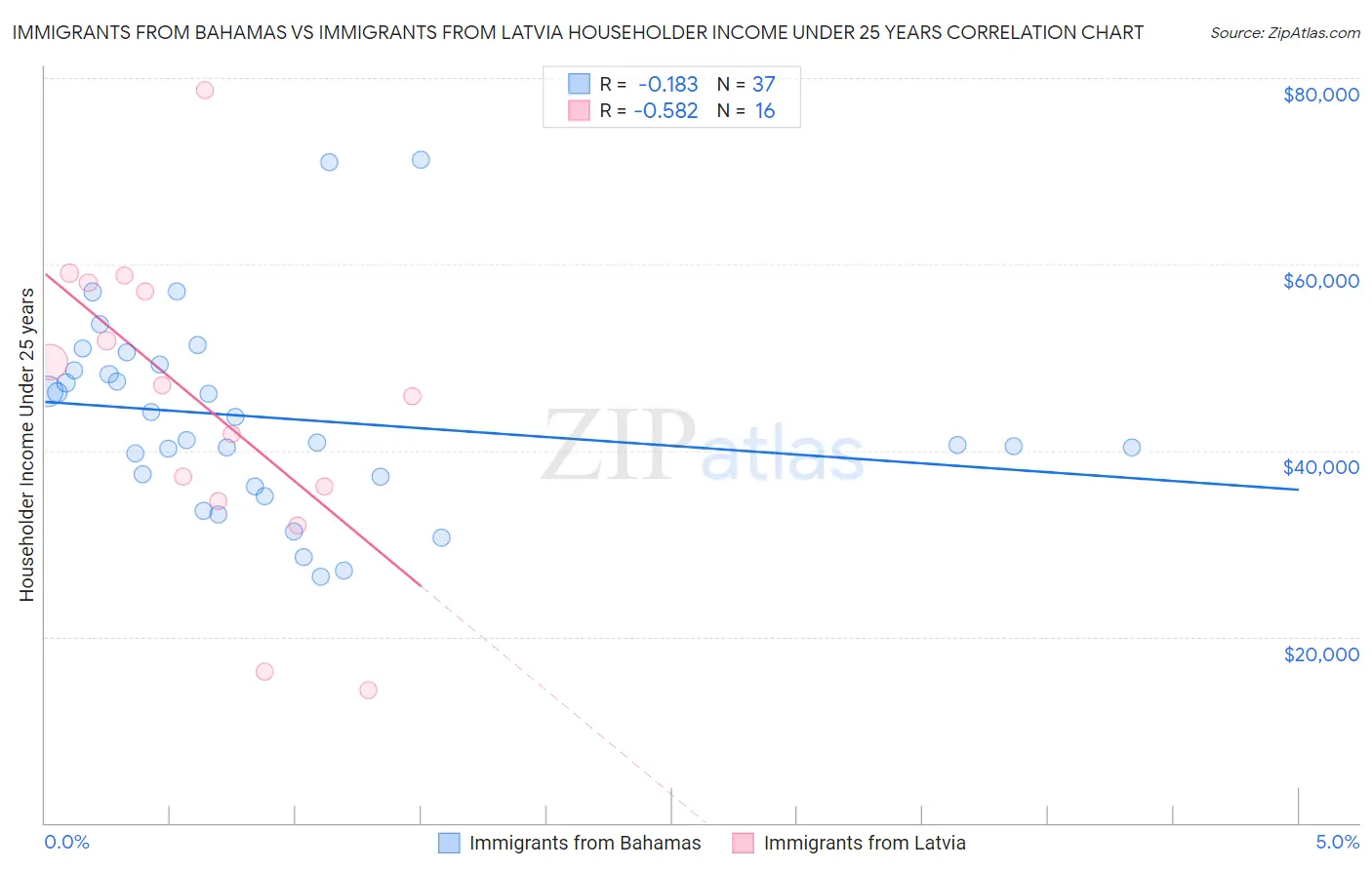 Immigrants from Bahamas vs Immigrants from Latvia Householder Income Under 25 years