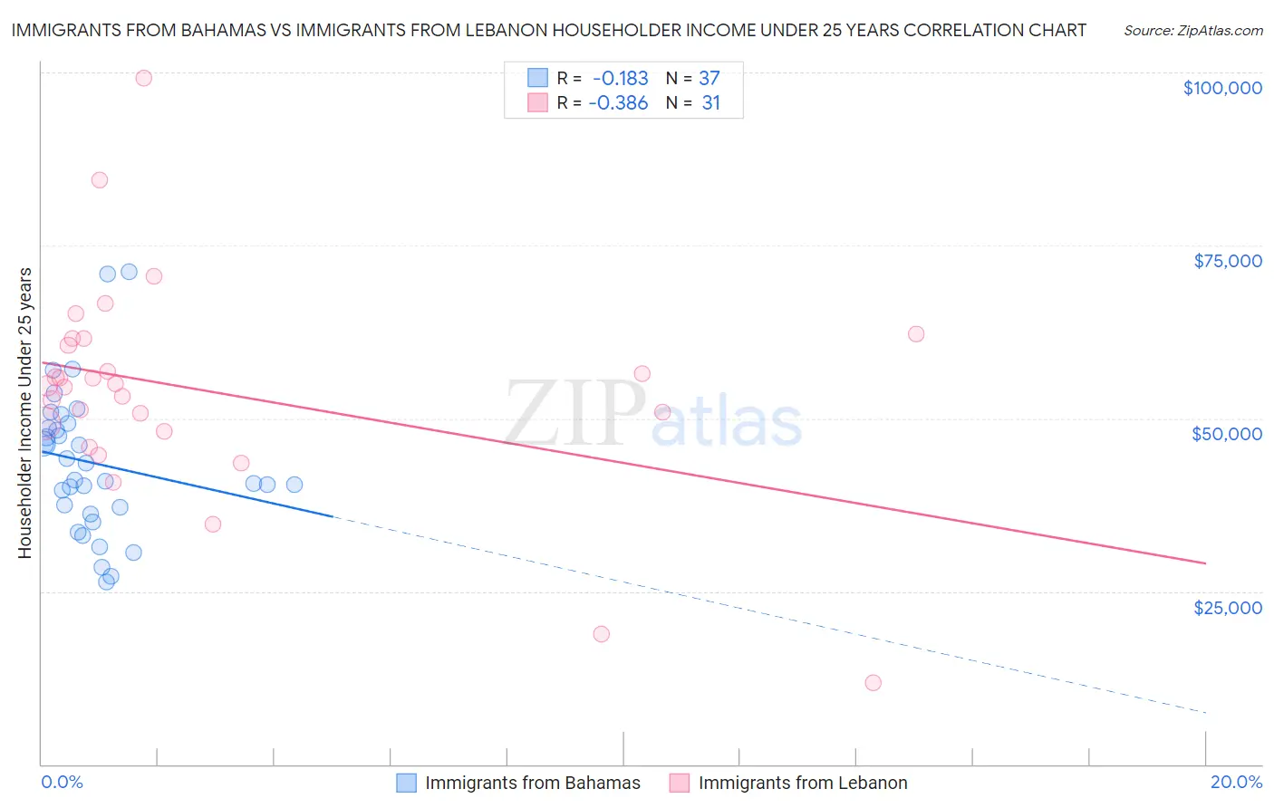 Immigrants from Bahamas vs Immigrants from Lebanon Householder Income Under 25 years