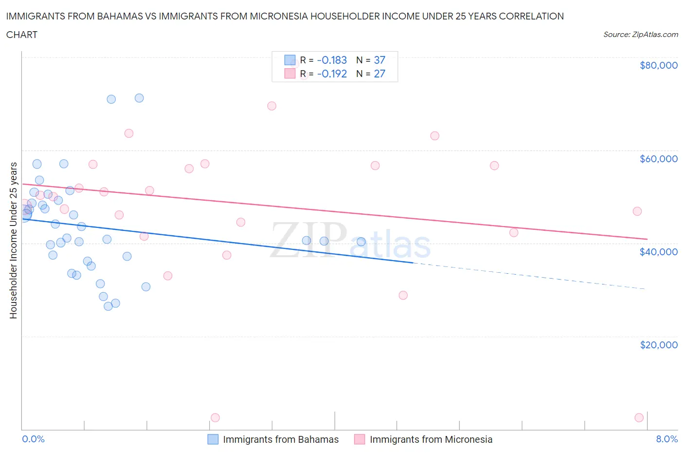 Immigrants from Bahamas vs Immigrants from Micronesia Householder Income Under 25 years
