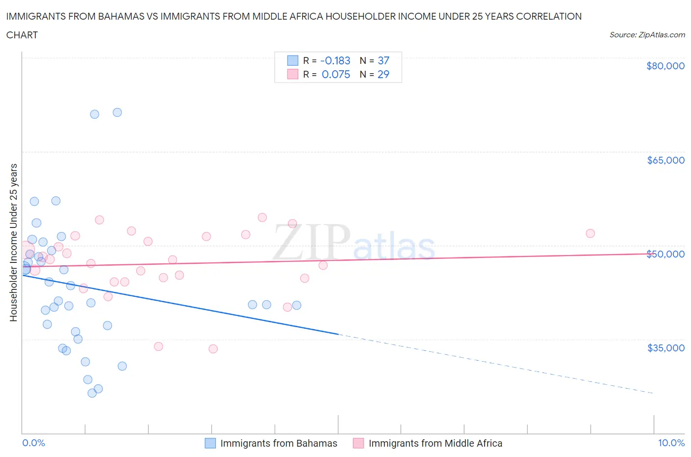 Immigrants from Bahamas vs Immigrants from Middle Africa Householder Income Under 25 years