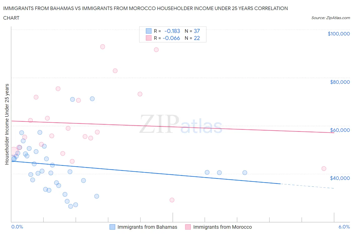Immigrants from Bahamas vs Immigrants from Morocco Householder Income Under 25 years