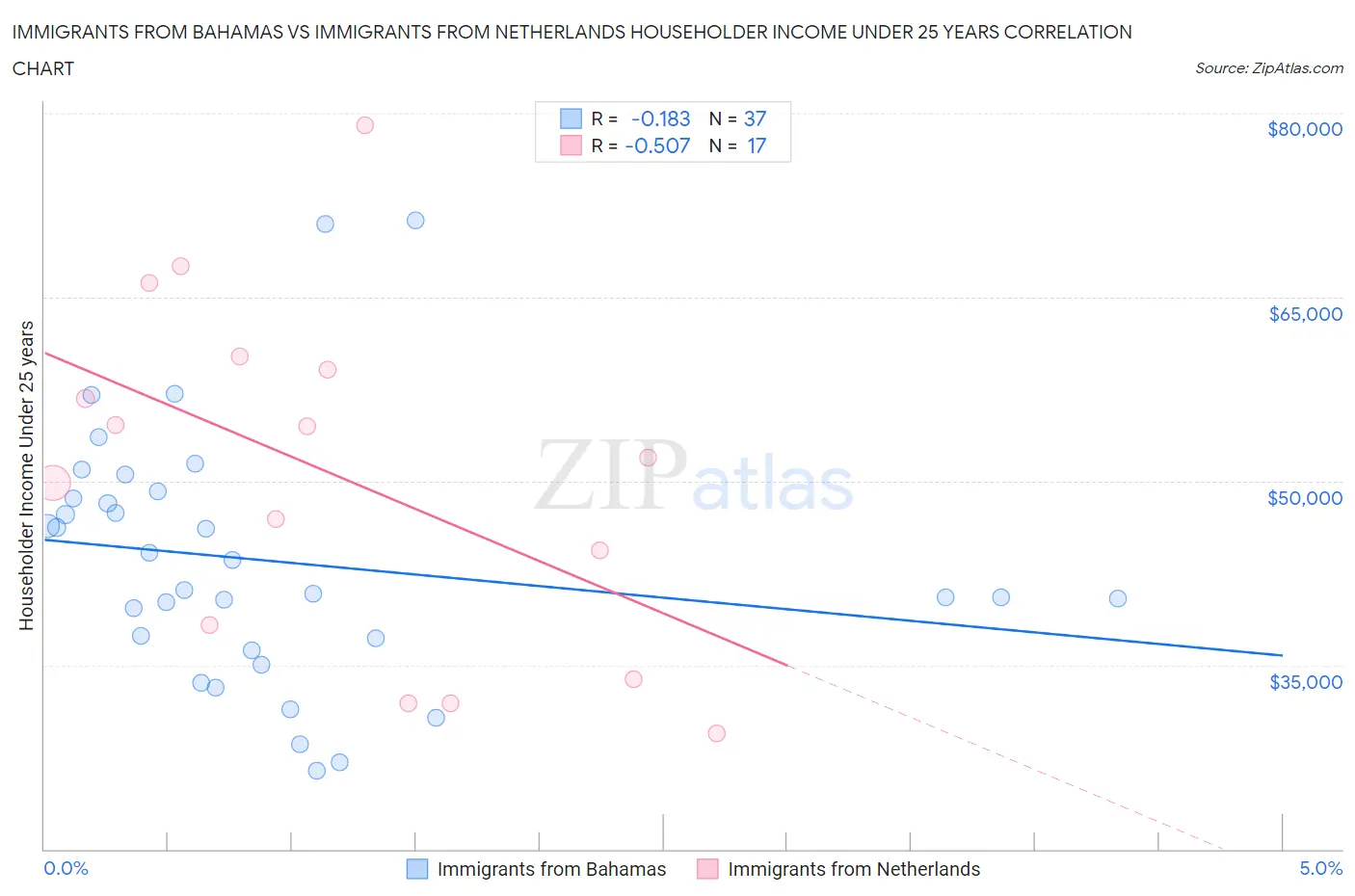 Immigrants from Bahamas vs Immigrants from Netherlands Householder Income Under 25 years