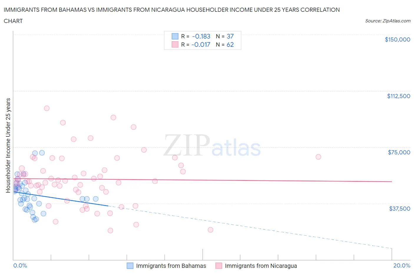 Immigrants from Bahamas vs Immigrants from Nicaragua Householder Income Under 25 years