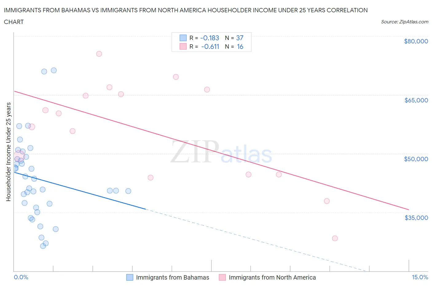 Immigrants from Bahamas vs Immigrants from North America Householder Income Under 25 years