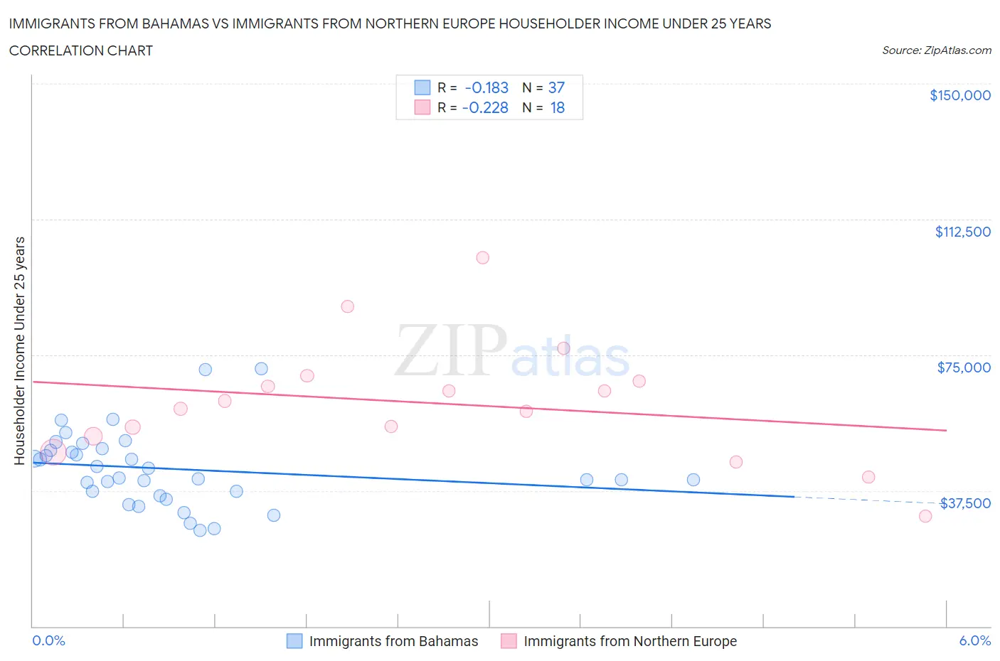 Immigrants from Bahamas vs Immigrants from Northern Europe Householder Income Under 25 years