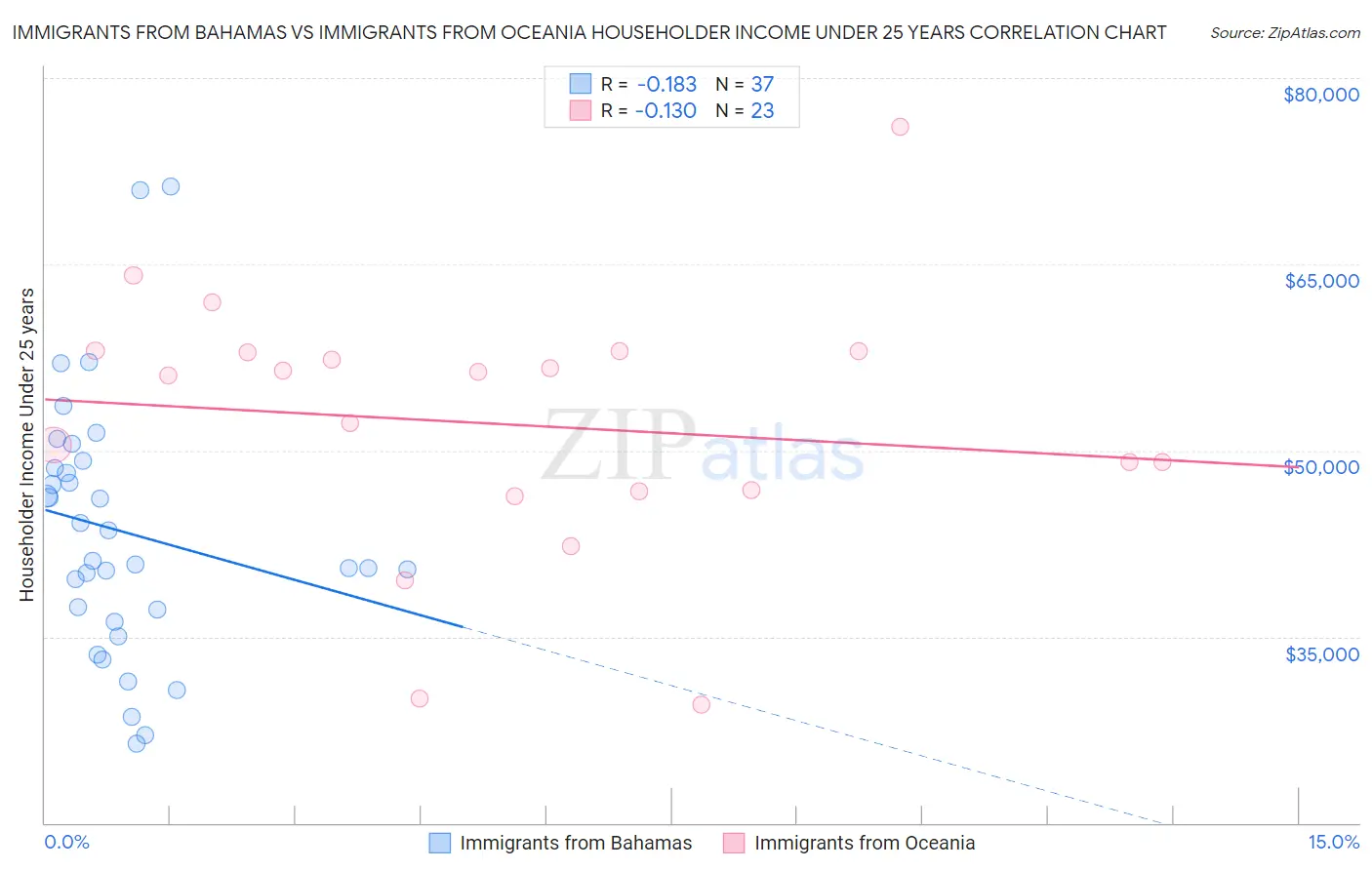 Immigrants from Bahamas vs Immigrants from Oceania Householder Income Under 25 years