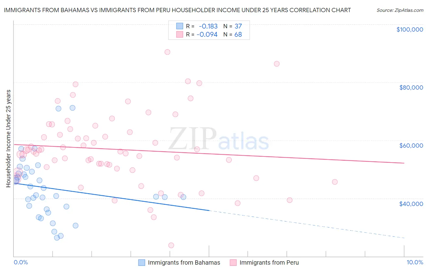 Immigrants from Bahamas vs Immigrants from Peru Householder Income Under 25 years