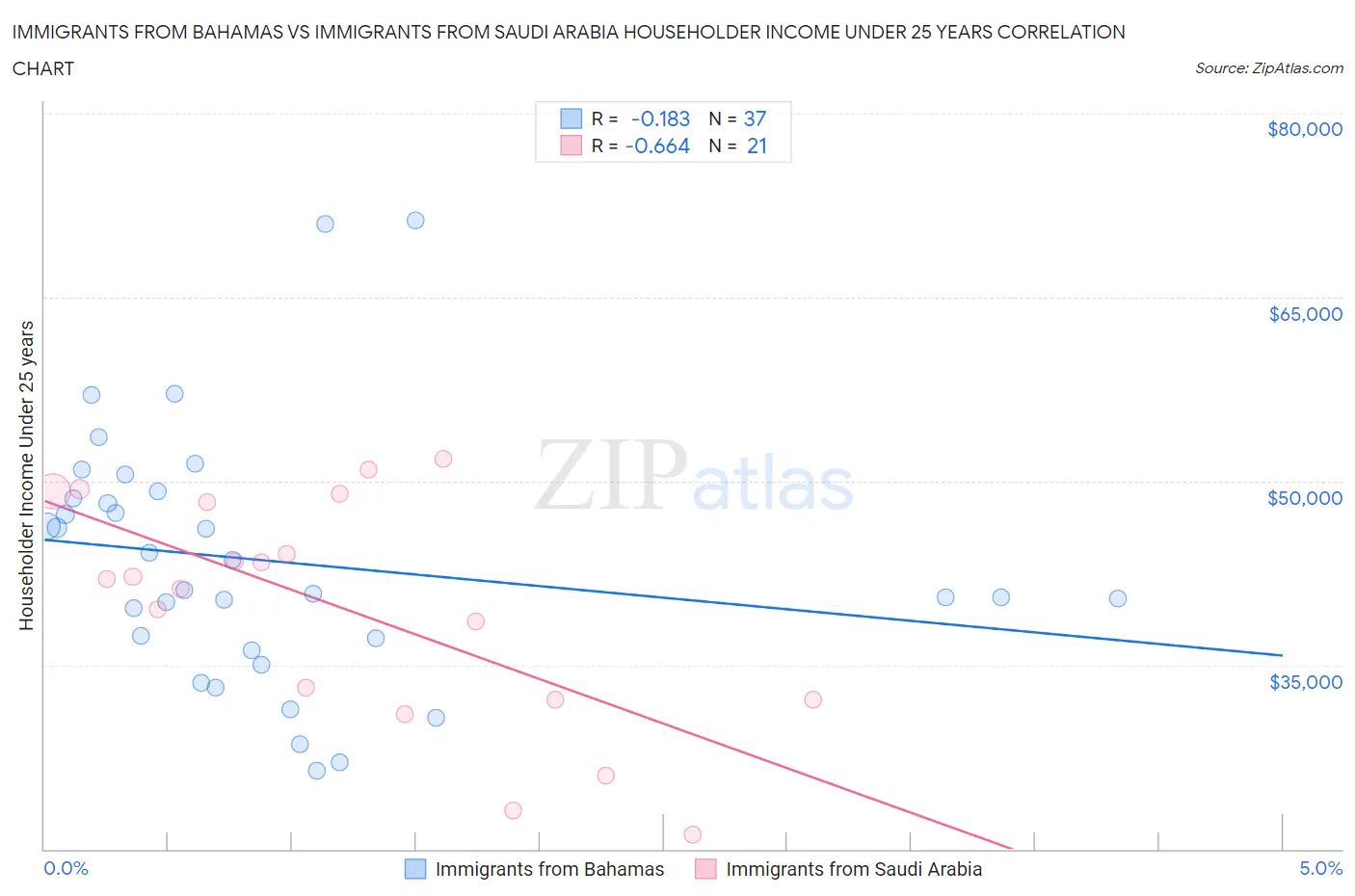 Immigrants from Bahamas vs Immigrants from Saudi Arabia Householder Income Under 25 years