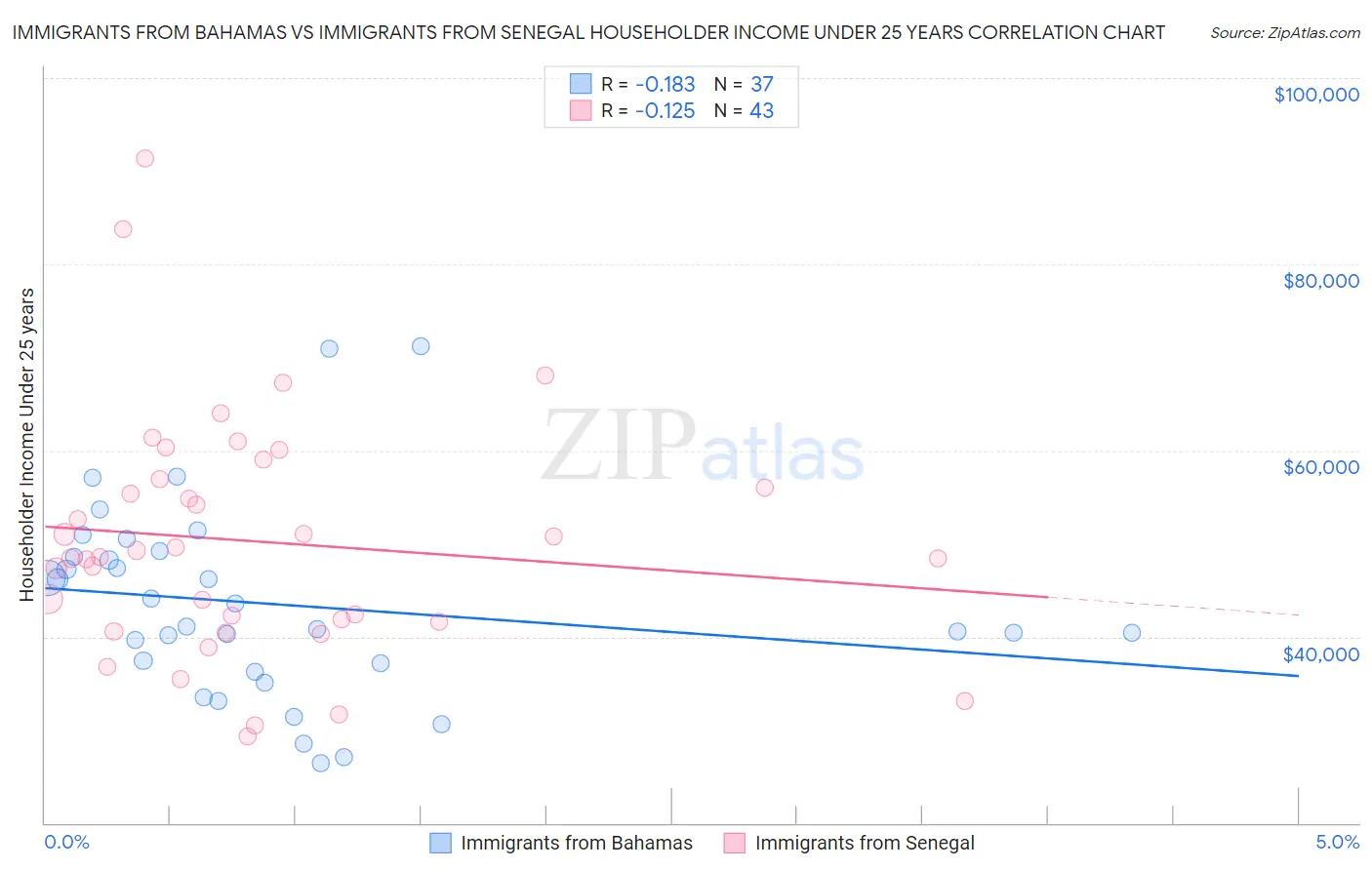 Immigrants from Bahamas vs Immigrants from Senegal Householder Income Under 25 years