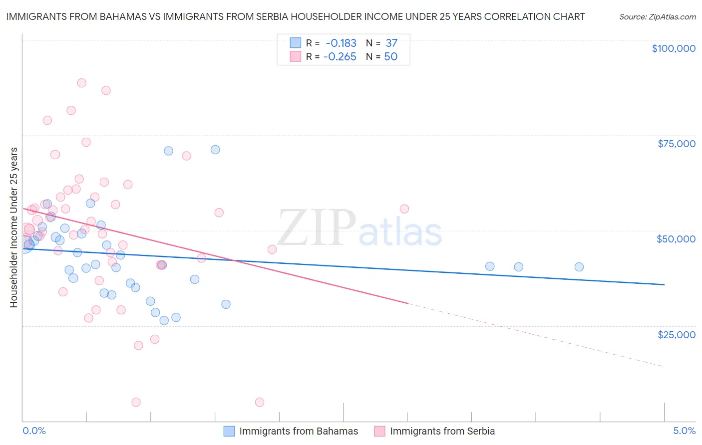 Immigrants from Bahamas vs Immigrants from Serbia Householder Income Under 25 years