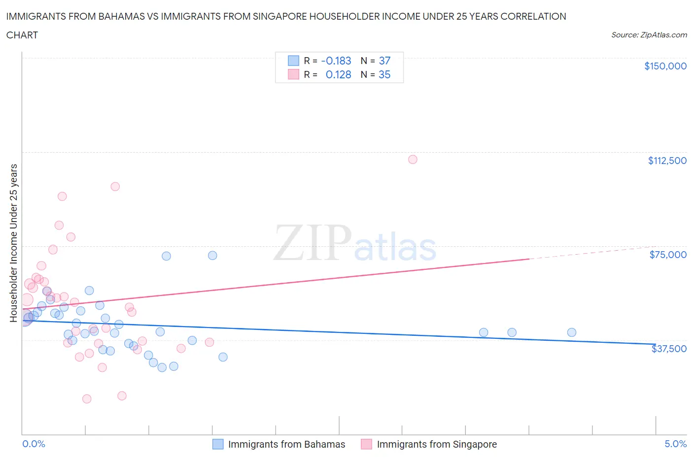 Immigrants from Bahamas vs Immigrants from Singapore Householder Income Under 25 years