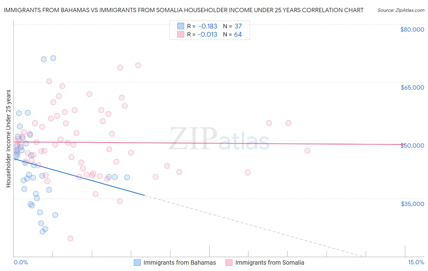 Immigrants from Bahamas vs Immigrants from Somalia Householder Income Under 25 years