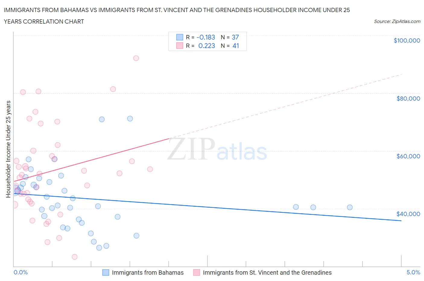 Immigrants from Bahamas vs Immigrants from St. Vincent and the Grenadines Householder Income Under 25 years