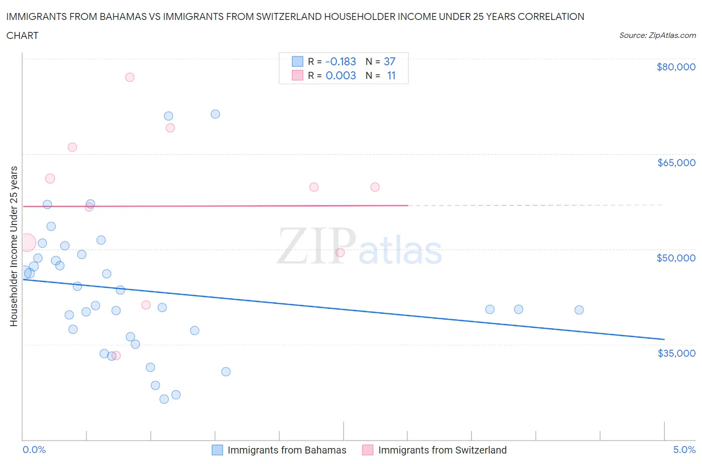 Immigrants from Bahamas vs Immigrants from Switzerland Householder Income Under 25 years