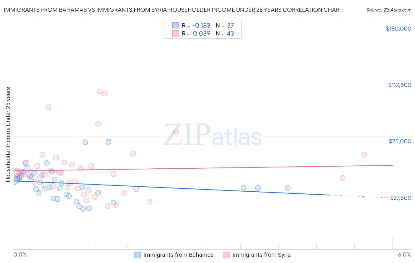 Immigrants from Bahamas vs Immigrants from Syria Householder Income Under 25 years