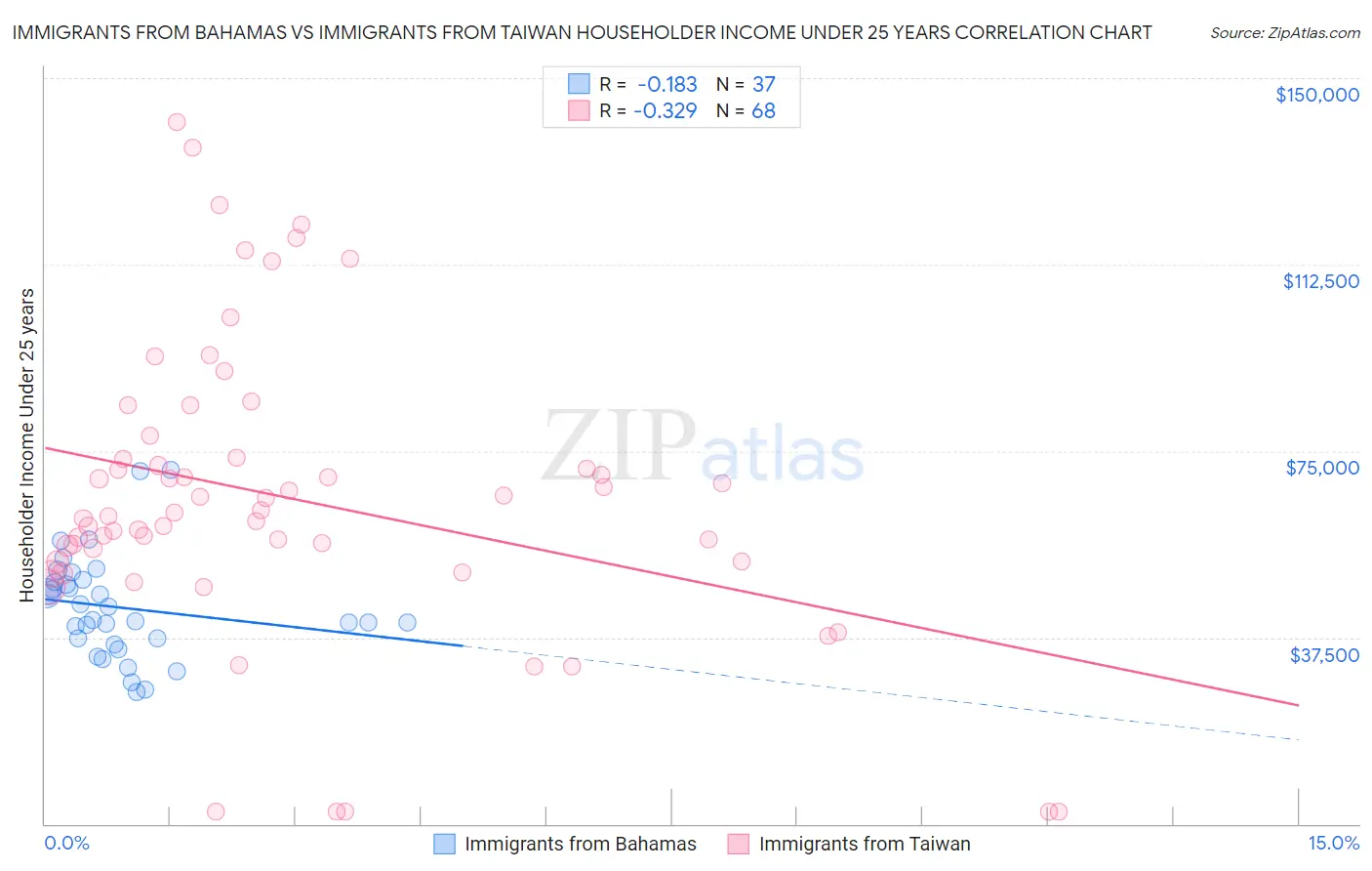 Immigrants from Bahamas vs Immigrants from Taiwan Householder Income Under 25 years