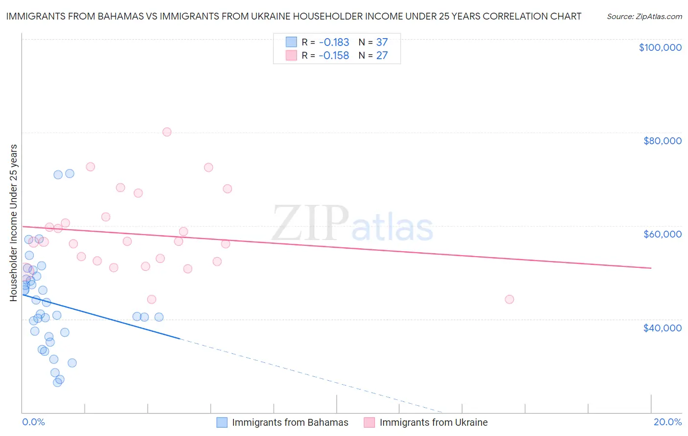 Immigrants from Bahamas vs Immigrants from Ukraine Householder Income Under 25 years