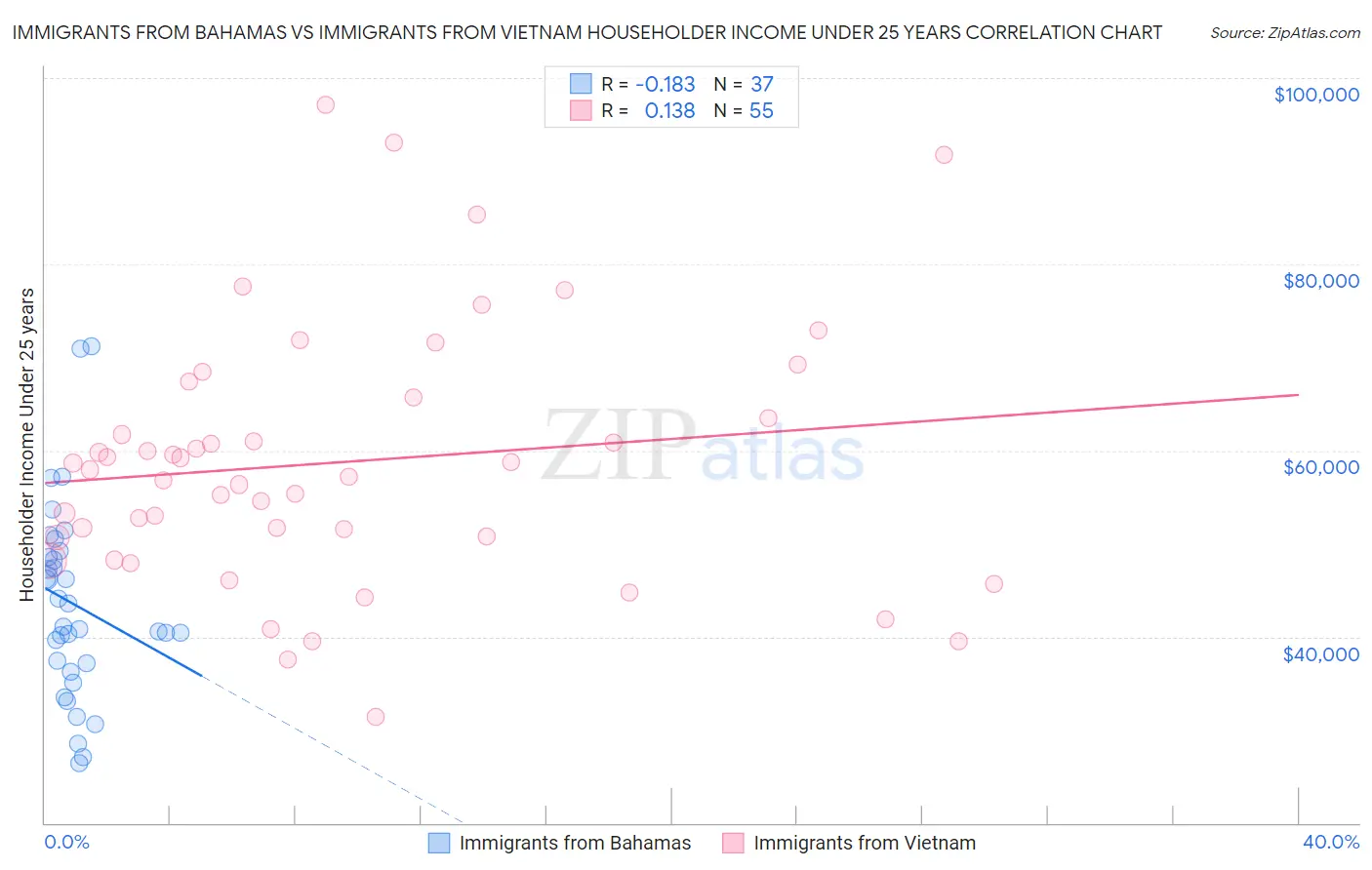 Immigrants from Bahamas vs Immigrants from Vietnam Householder Income Under 25 years