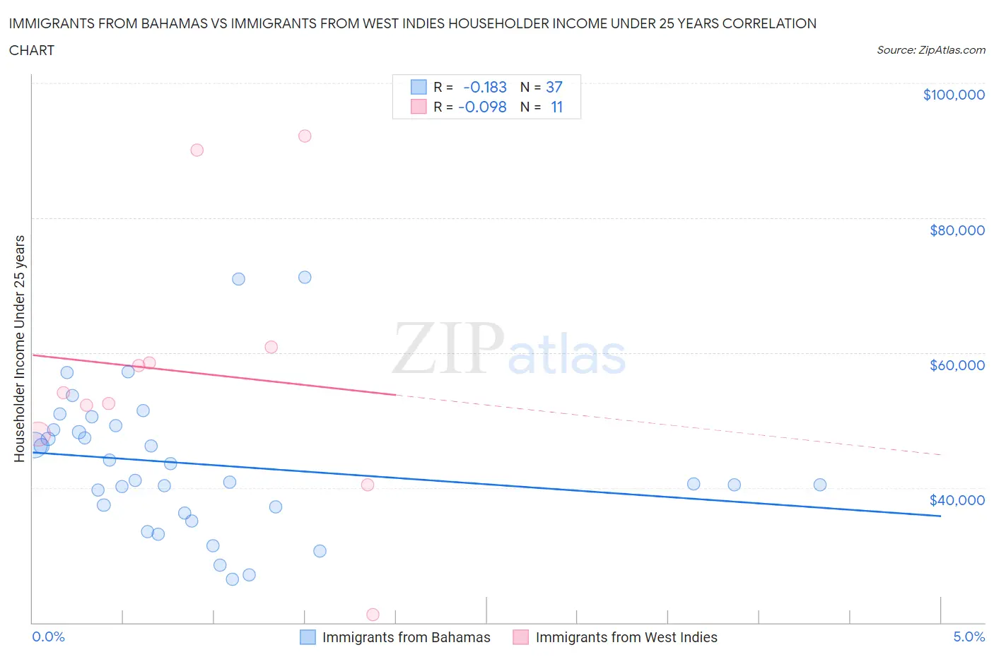 Immigrants from Bahamas vs Immigrants from West Indies Householder Income Under 25 years