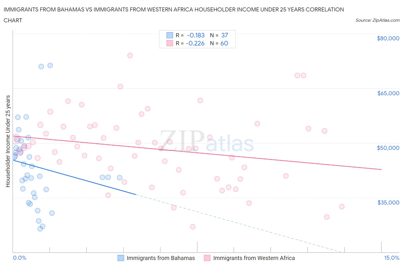 Immigrants from Bahamas vs Immigrants from Western Africa Householder Income Under 25 years