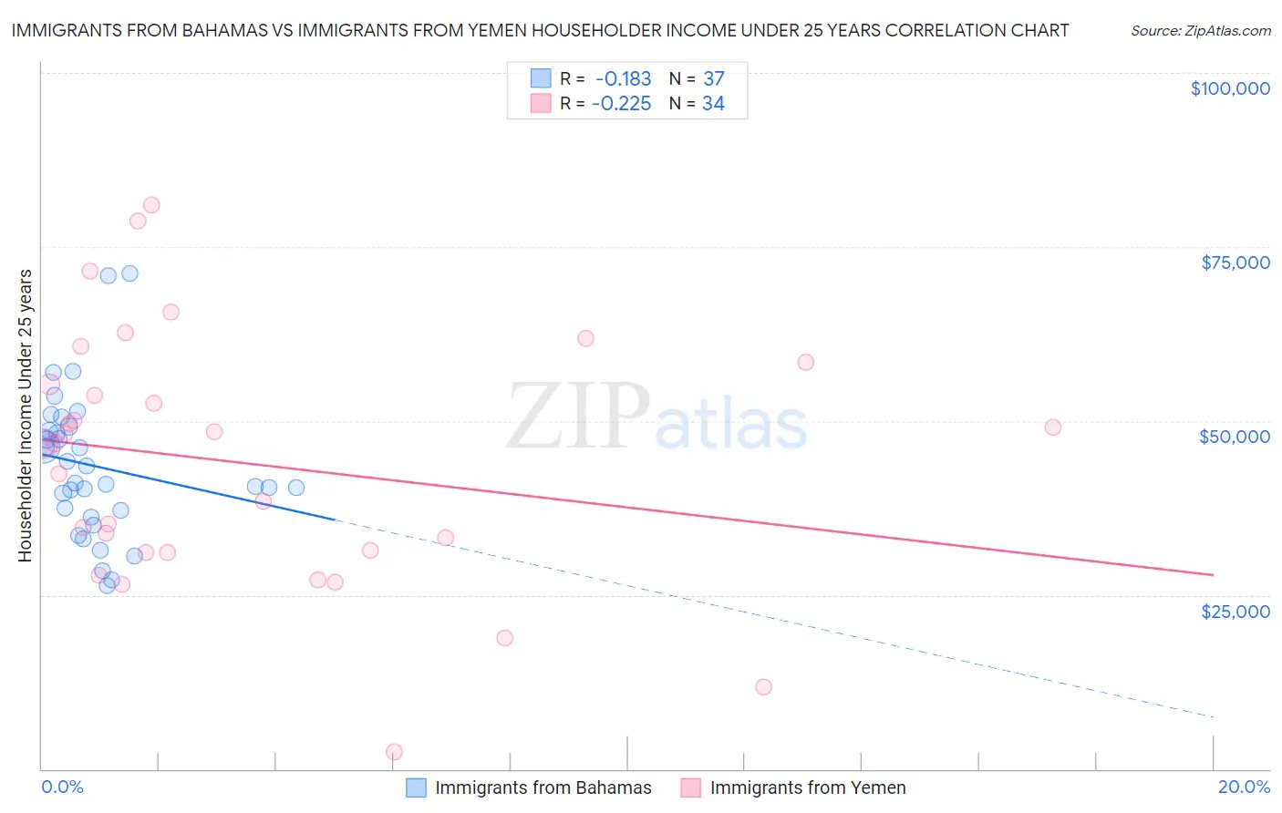 Immigrants from Bahamas vs Immigrants from Yemen Householder Income Under 25 years