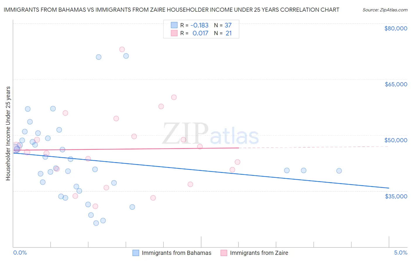 Immigrants from Bahamas vs Immigrants from Zaire Householder Income Under 25 years
