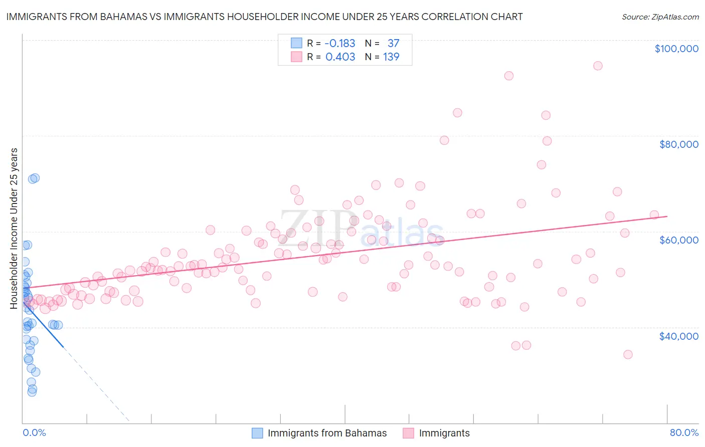 Immigrants from Bahamas vs Immigrants Householder Income Under 25 years