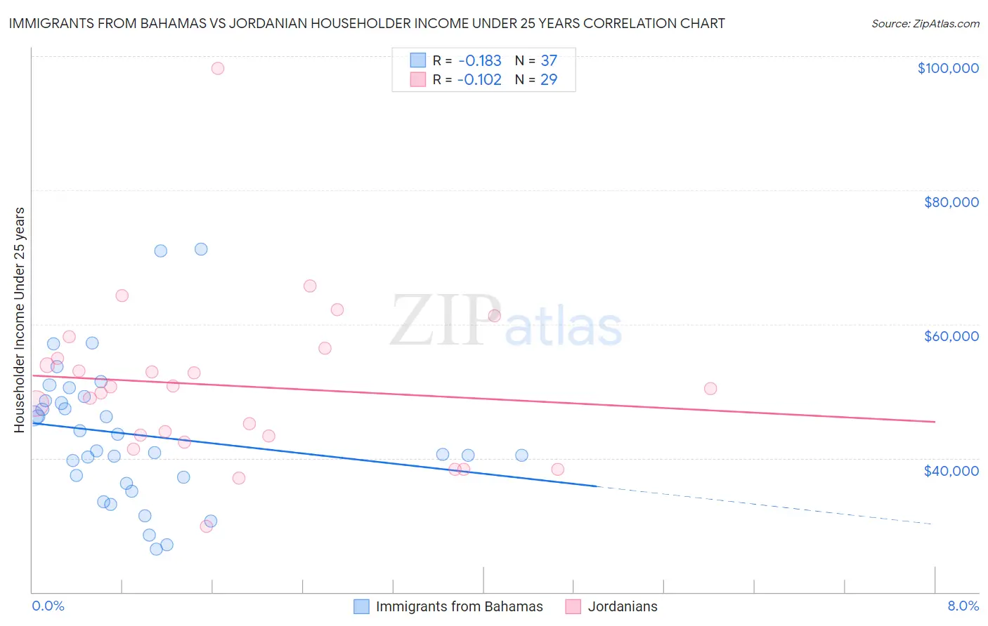 Immigrants from Bahamas vs Jordanian Householder Income Under 25 years