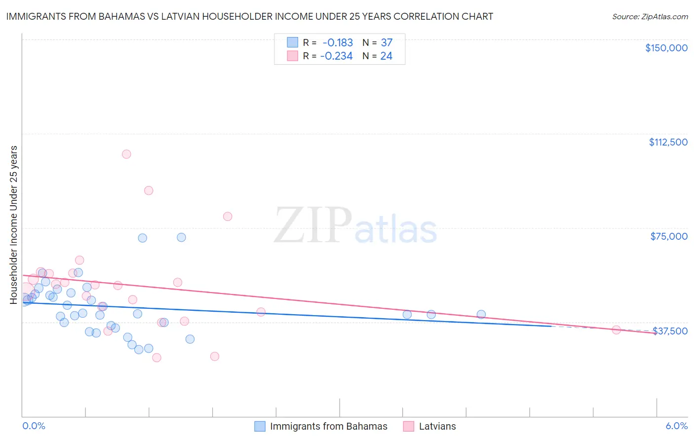 Immigrants from Bahamas vs Latvian Householder Income Under 25 years