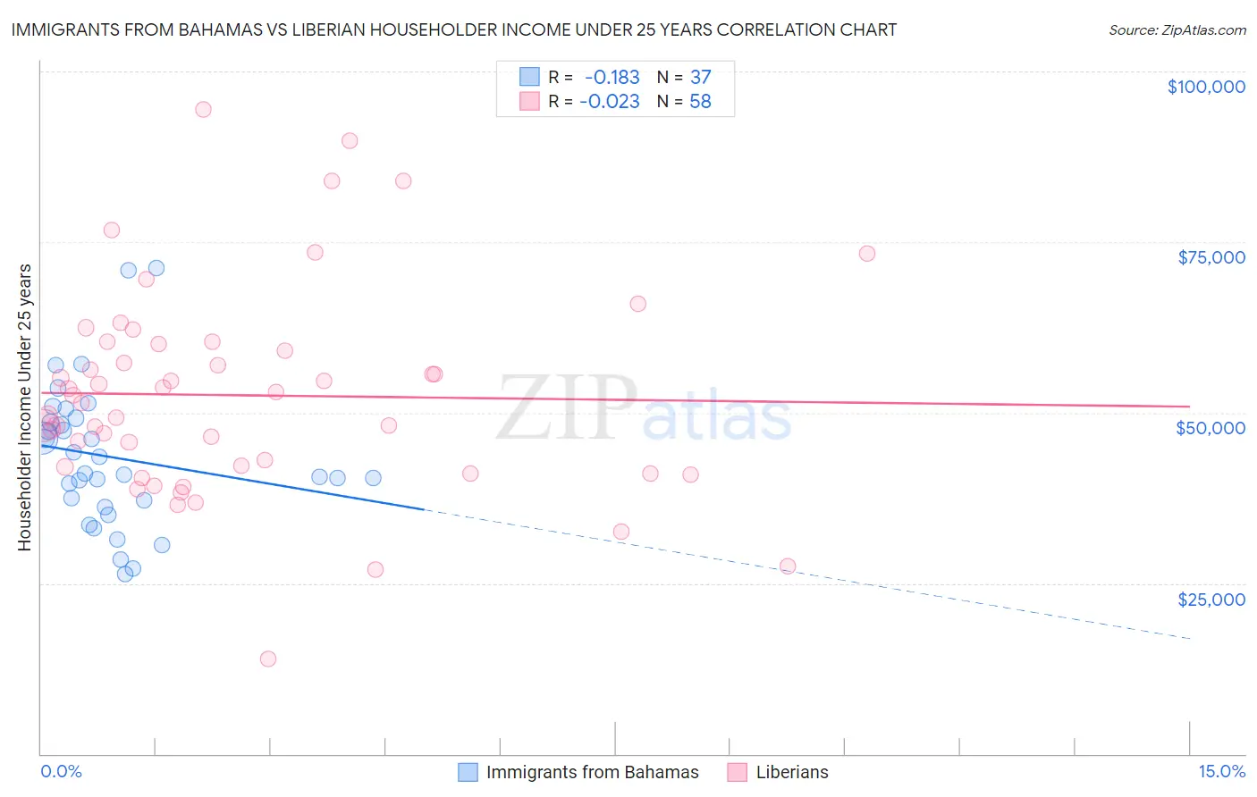 Immigrants from Bahamas vs Liberian Householder Income Under 25 years