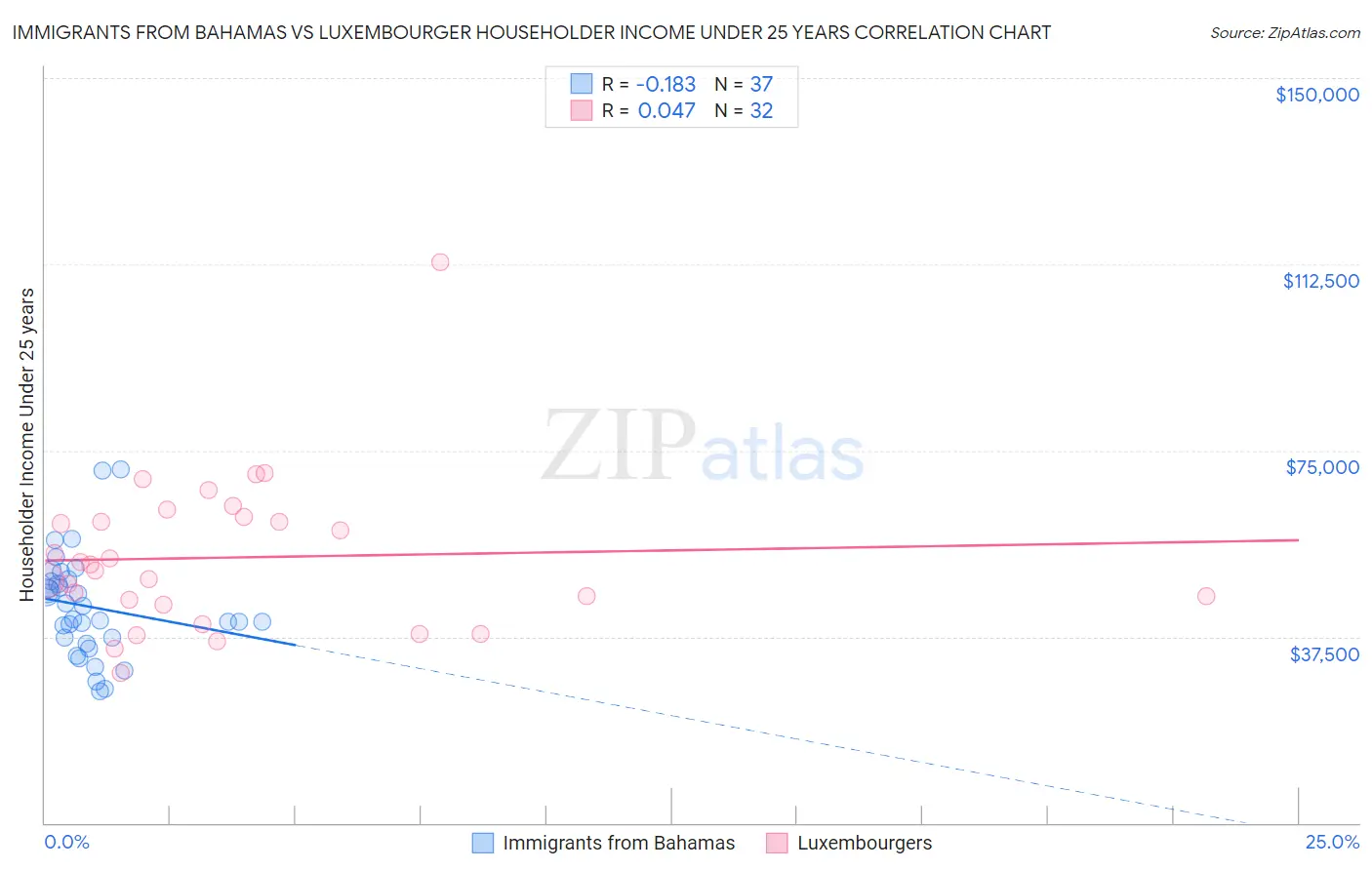 Immigrants from Bahamas vs Luxembourger Householder Income Under 25 years