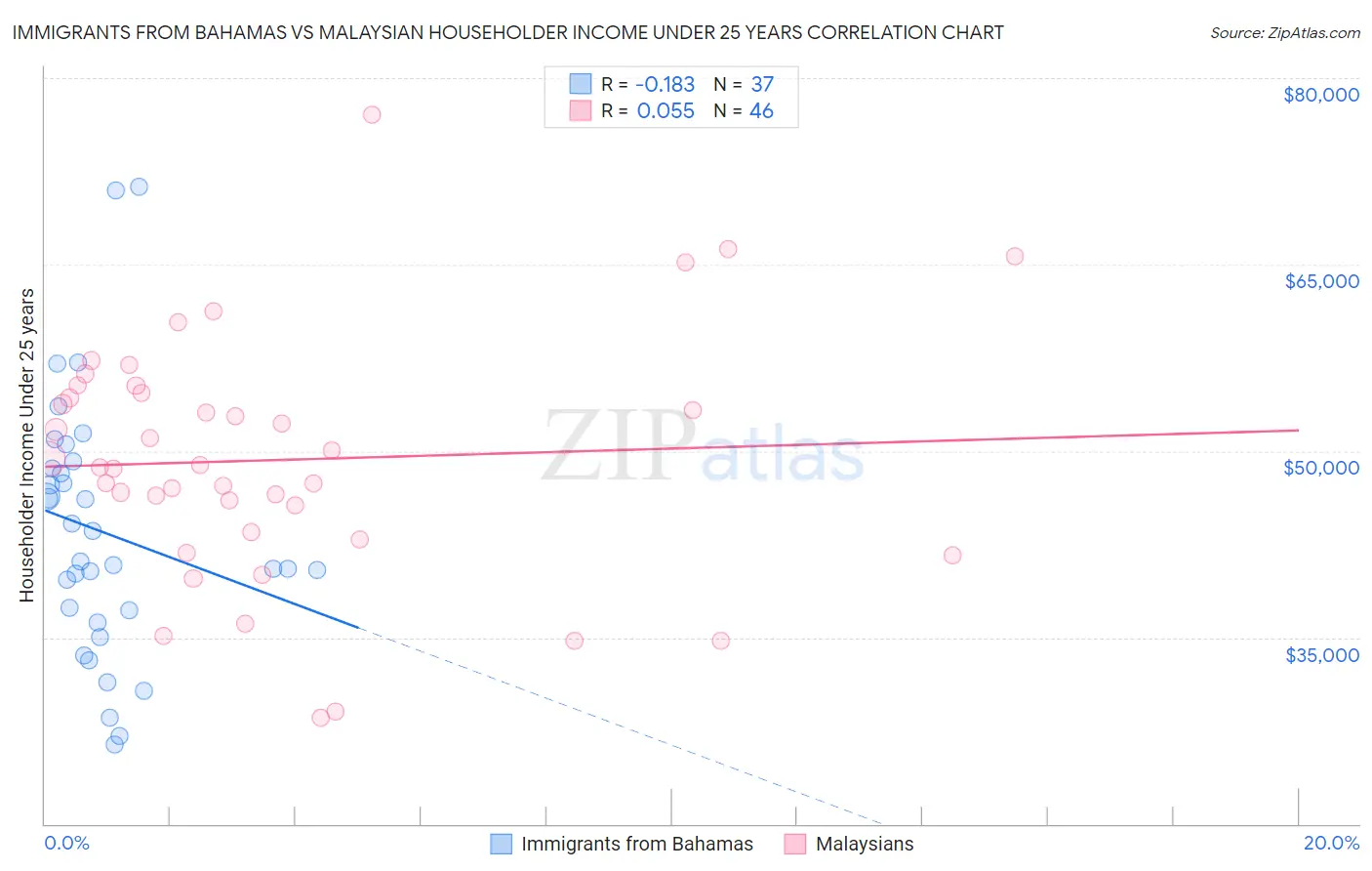 Immigrants from Bahamas vs Malaysian Householder Income Under 25 years