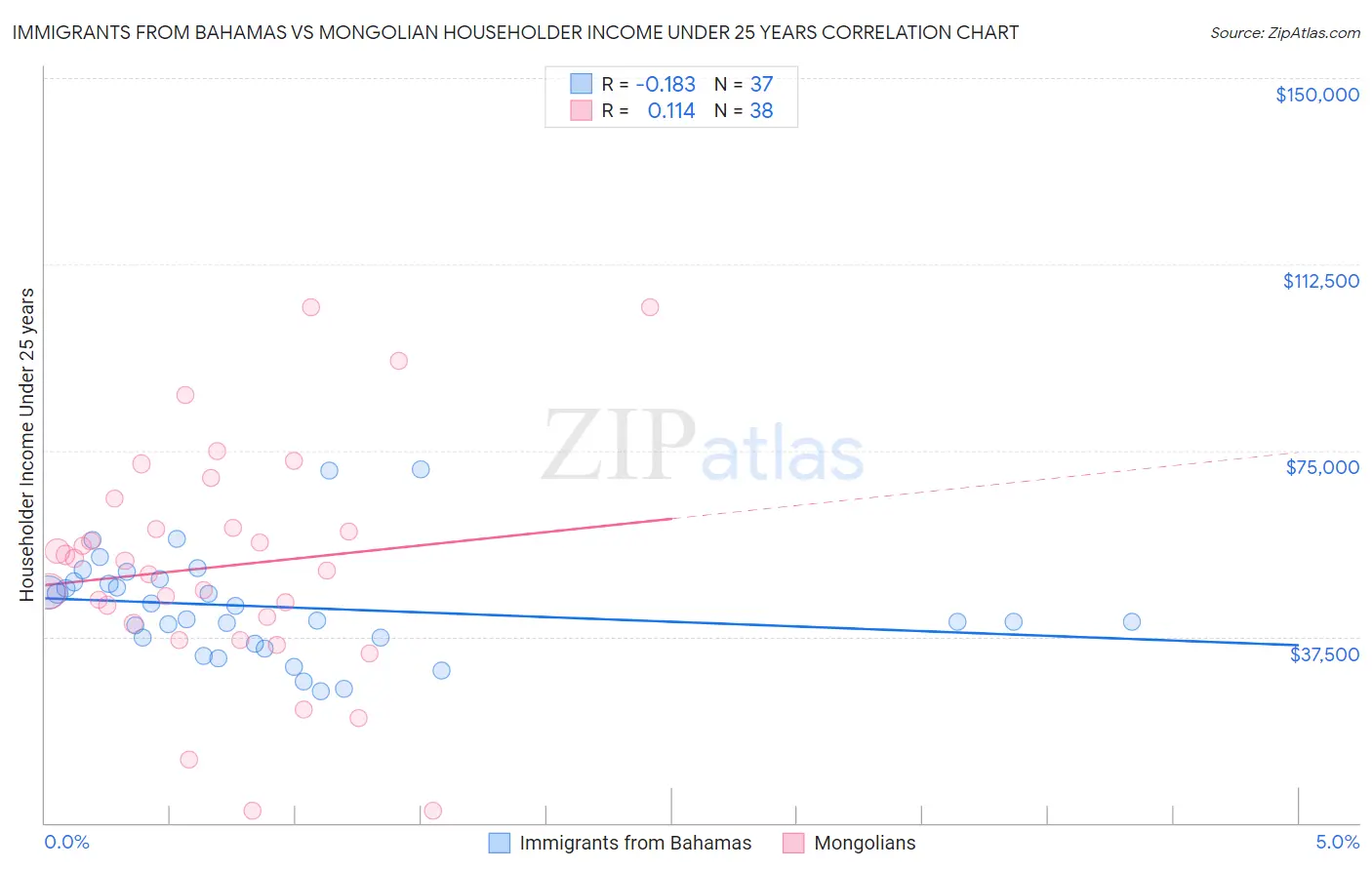 Immigrants from Bahamas vs Mongolian Householder Income Under 25 years