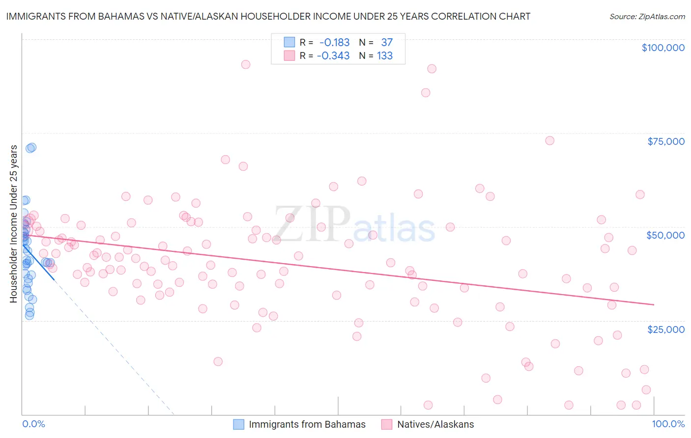 Immigrants from Bahamas vs Native/Alaskan Householder Income Under 25 years