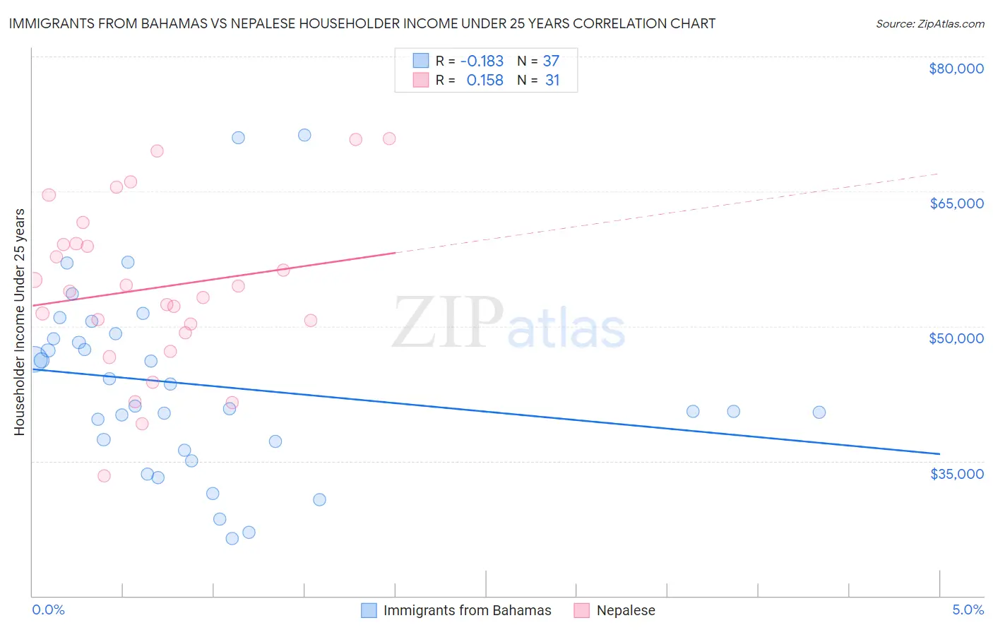 Immigrants from Bahamas vs Nepalese Householder Income Under 25 years