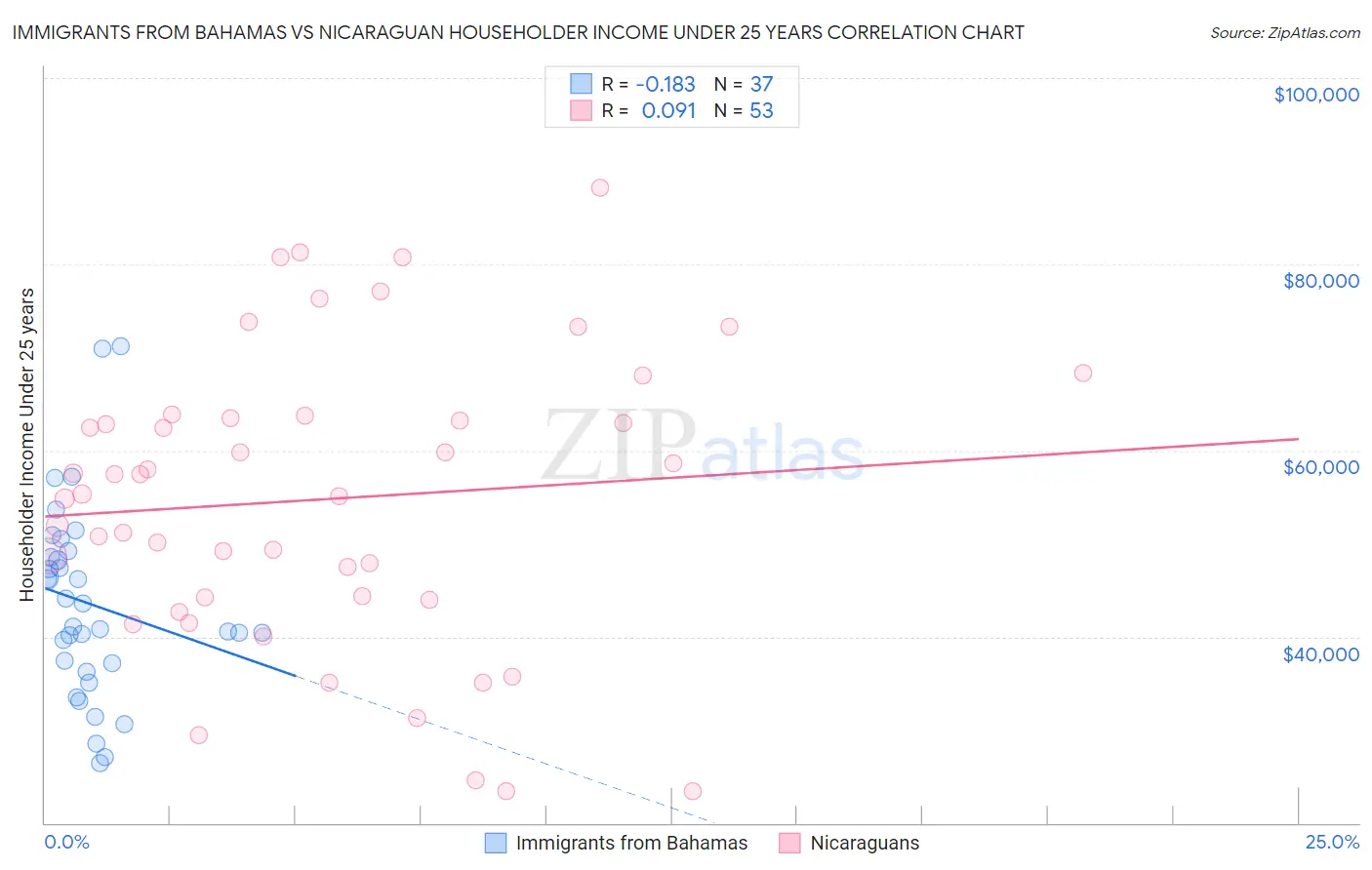 Immigrants from Bahamas vs Nicaraguan Householder Income Under 25 years