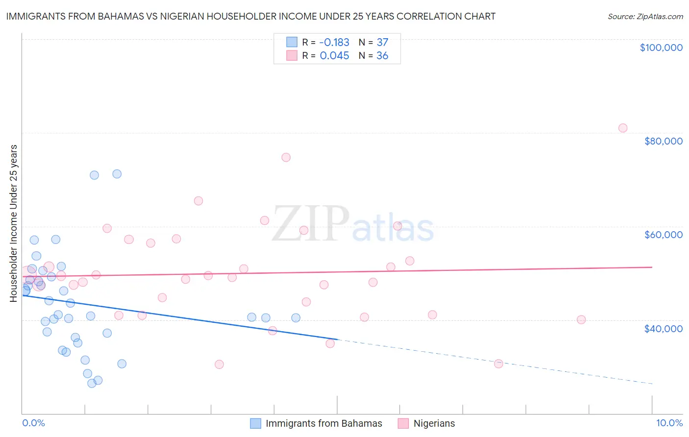 Immigrants from Bahamas vs Nigerian Householder Income Under 25 years