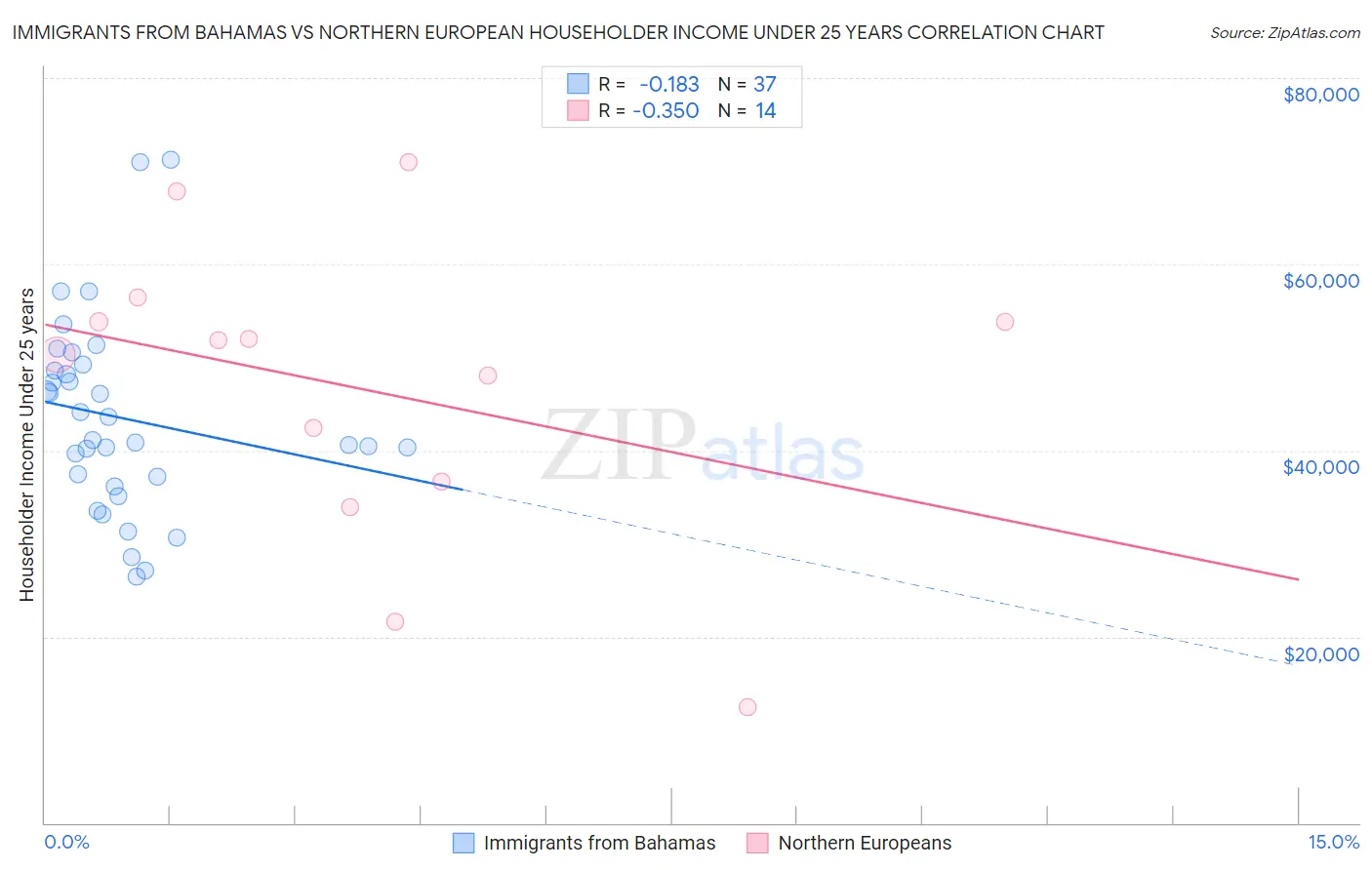 Immigrants from Bahamas vs Northern European Householder Income Under 25 years