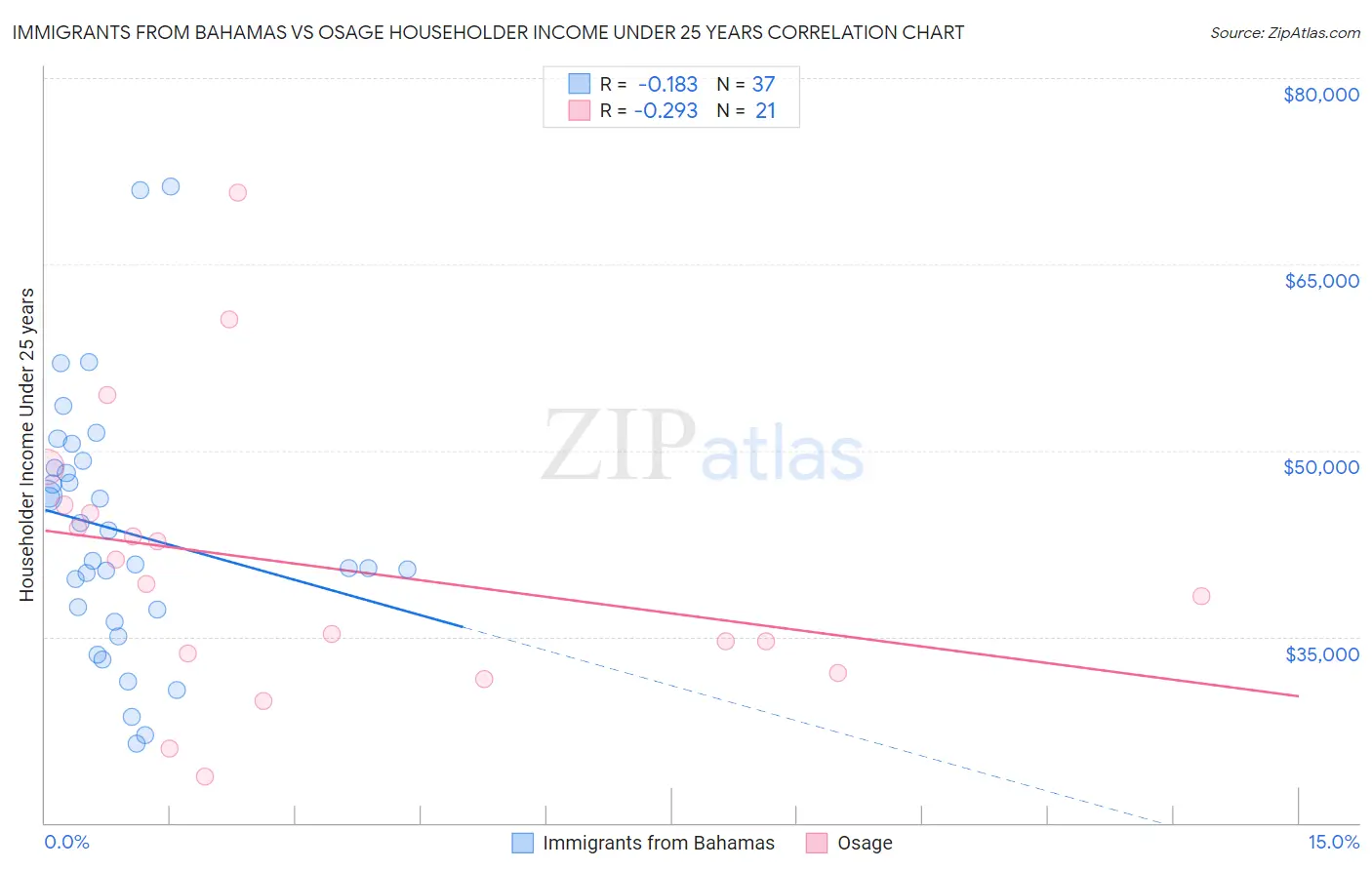 Immigrants from Bahamas vs Osage Householder Income Under 25 years